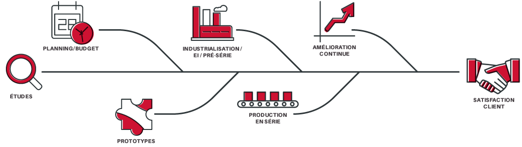 Développer et Industrialiser